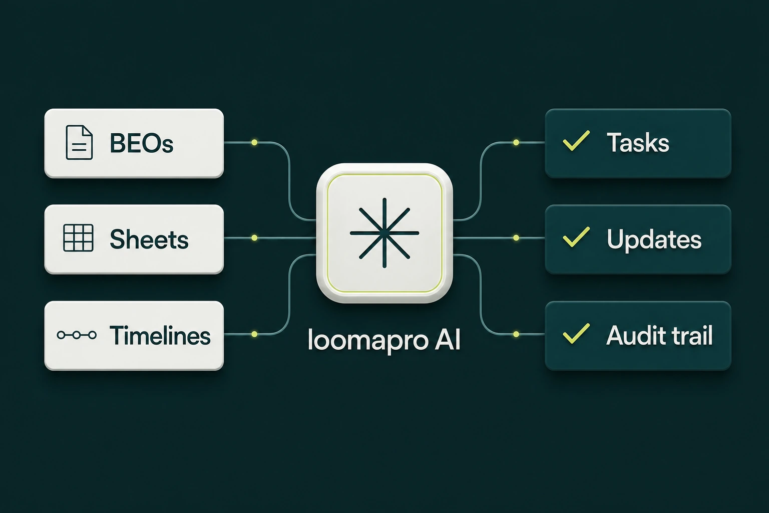 BEOs, sheets and timelines flow through loomapro AI into tasks, updates and an audit trail.